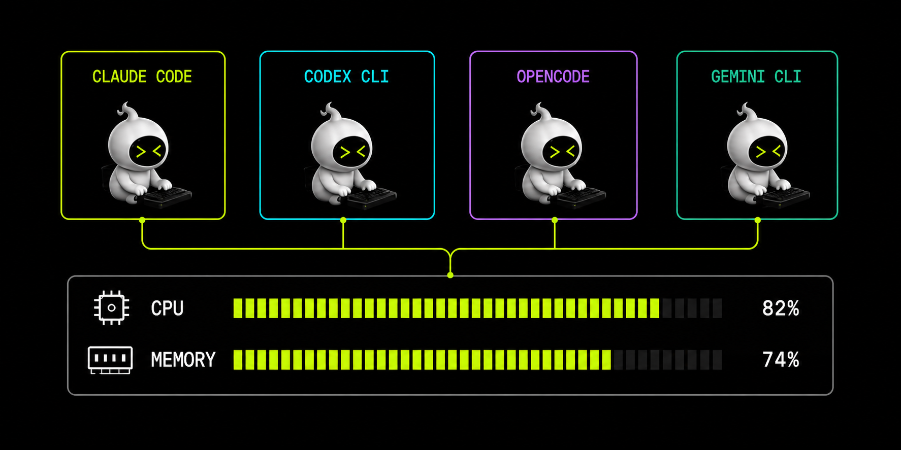 Four isolated daemons — Claude Code, Codex CLI, OpenCode, and Gemini CLI — seated at keyboards inside closed isolation boxes, with lime conduits feeding a shared CPU and memory instrument panel at 82% and 74%.